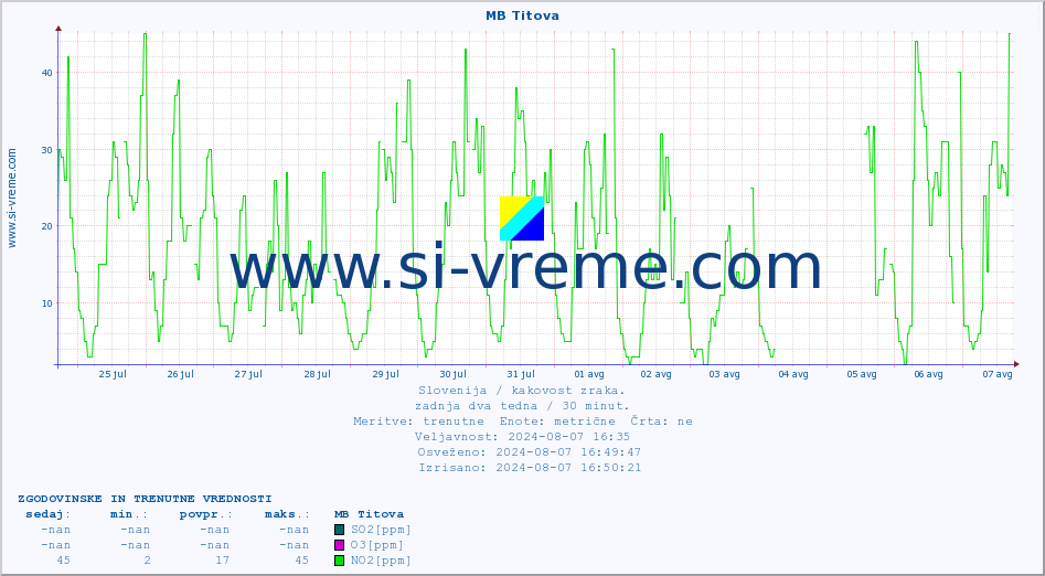 POVPREČJE :: MB Titova :: SO2 | CO | O3 | NO2 :: zadnja dva tedna / 30 minut.