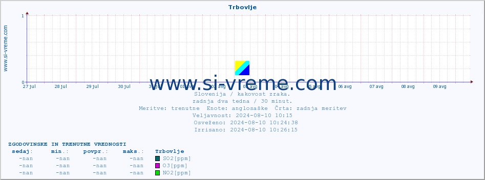 POVPREČJE :: Trbovlje :: SO2 | CO | O3 | NO2 :: zadnja dva tedna / 30 minut.