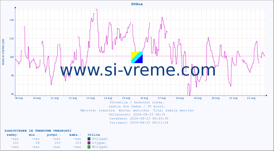 POVPREČJE :: Otlica :: SO2 | CO | O3 | NO2 :: zadnja dva tedna / 30 minut.