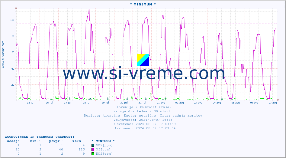 POVPREČJE :: * MINIMUM * :: SO2 | CO | O3 | NO2 :: zadnja dva tedna / 30 minut.