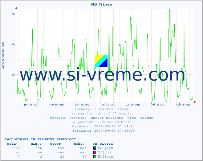 POVPREČJE :: MB Titova :: SO2 | CO | O3 | NO2 :: zadnja dva tedna / 30 minut.