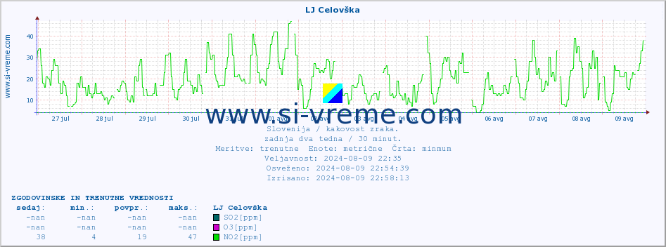 POVPREČJE :: LJ Celovška :: SO2 | CO | O3 | NO2 :: zadnja dva tedna / 30 minut.