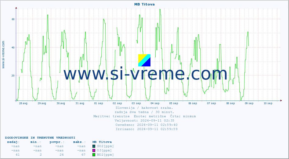 POVPREČJE :: MB Titova :: SO2 | CO | O3 | NO2 :: zadnja dva tedna / 30 minut.