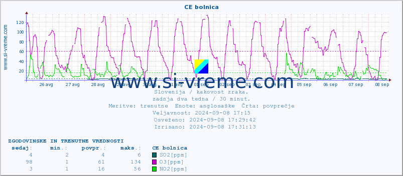 POVPREČJE :: CE bolnica :: SO2 | CO | O3 | NO2 :: zadnja dva tedna / 30 minut.