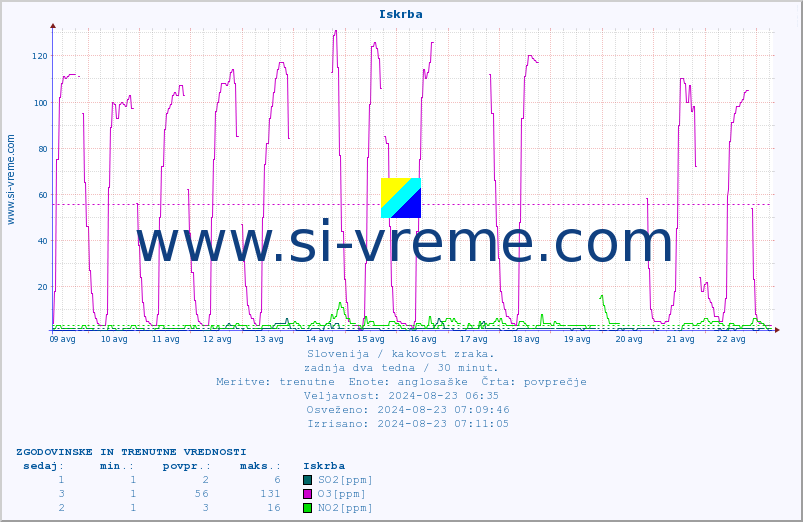 POVPREČJE :: Iskrba :: SO2 | CO | O3 | NO2 :: zadnja dva tedna / 30 minut.
