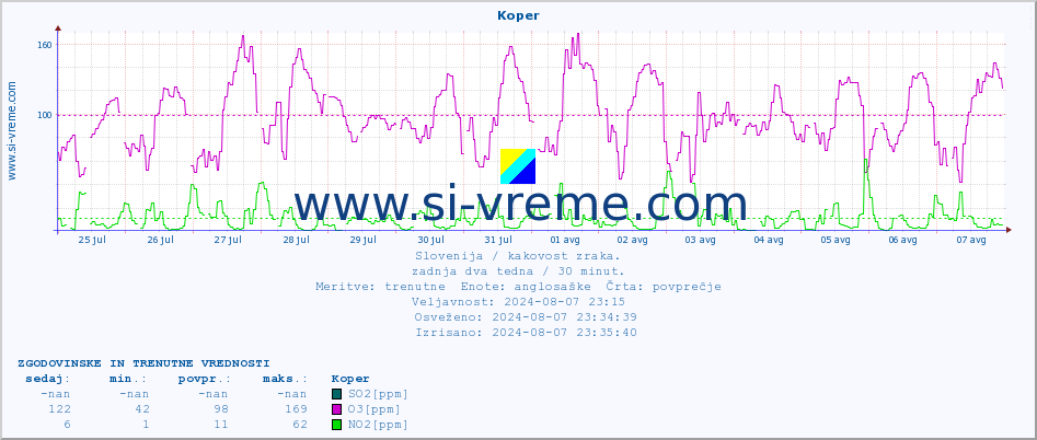 POVPREČJE :: Koper :: SO2 | CO | O3 | NO2 :: zadnja dva tedna / 30 minut.