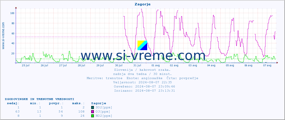 POVPREČJE :: Zagorje :: SO2 | CO | O3 | NO2 :: zadnja dva tedna / 30 minut.