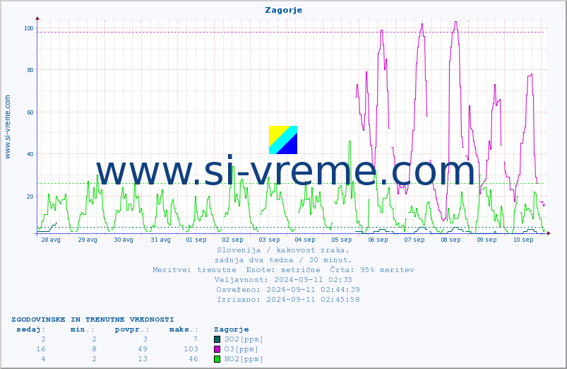 POVPREČJE :: Zagorje :: SO2 | CO | O3 | NO2 :: zadnja dva tedna / 30 minut.
