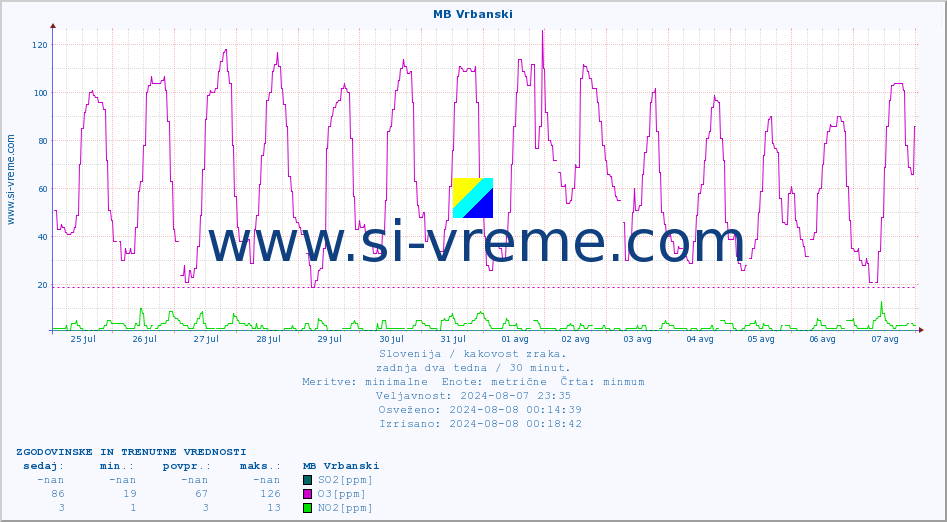 POVPREČJE :: MB Vrbanski :: SO2 | CO | O3 | NO2 :: zadnja dva tedna / 30 minut.