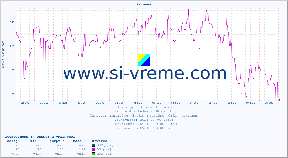 POVPREČJE :: Krvavec :: SO2 | CO | O3 | NO2 :: zadnja dva tedna / 30 minut.