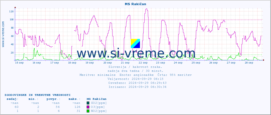 POVPREČJE :: MS Rakičan :: SO2 | CO | O3 | NO2 :: zadnja dva tedna / 30 minut.