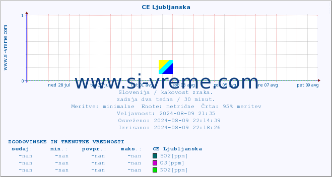 POVPREČJE :: CE Ljubljanska :: SO2 | CO | O3 | NO2 :: zadnja dva tedna / 30 minut.