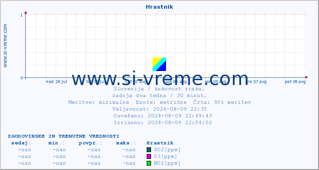 POVPREČJE :: Hrastnik :: SO2 | CO | O3 | NO2 :: zadnja dva tedna / 30 minut.