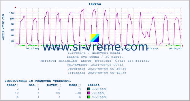 POVPREČJE :: Iskrba :: SO2 | CO | O3 | NO2 :: zadnja dva tedna / 30 minut.