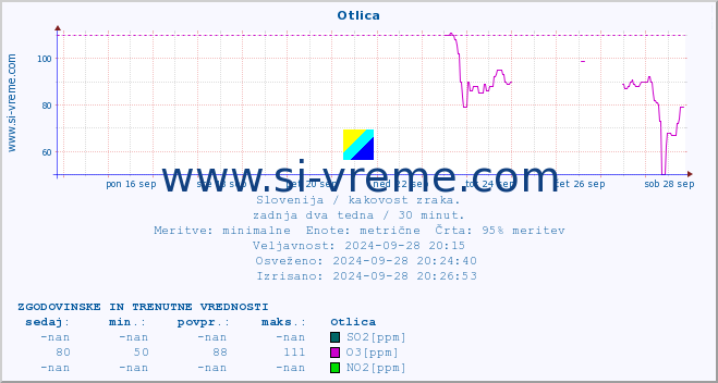 POVPREČJE :: Otlica :: SO2 | CO | O3 | NO2 :: zadnja dva tedna / 30 minut.