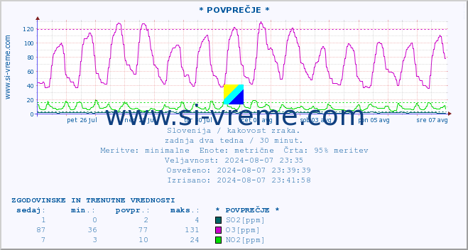 POVPREČJE :: * POVPREČJE * :: SO2 | CO | O3 | NO2 :: zadnja dva tedna / 30 minut.