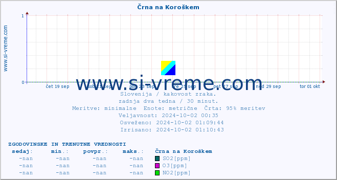 POVPREČJE :: Črna na Koroškem :: SO2 | CO | O3 | NO2 :: zadnja dva tedna / 30 minut.