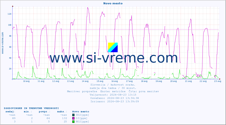 POVPREČJE :: Novo mesto :: SO2 | CO | O3 | NO2 :: zadnja dva tedna / 30 minut.