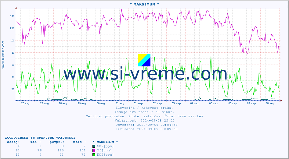POVPREČJE :: * MAKSIMUM * :: SO2 | CO | O3 | NO2 :: zadnja dva tedna / 30 minut.