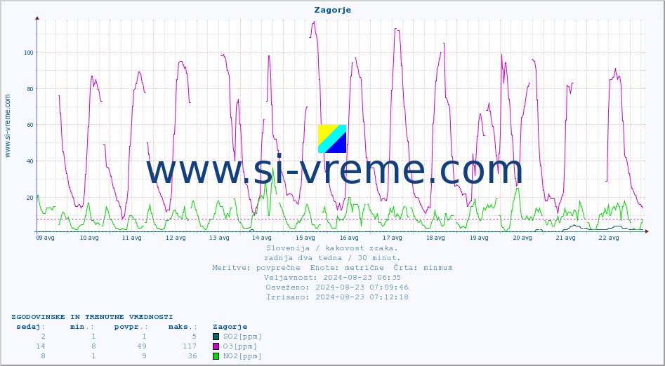 POVPREČJE :: Zagorje :: SO2 | CO | O3 | NO2 :: zadnja dva tedna / 30 minut.