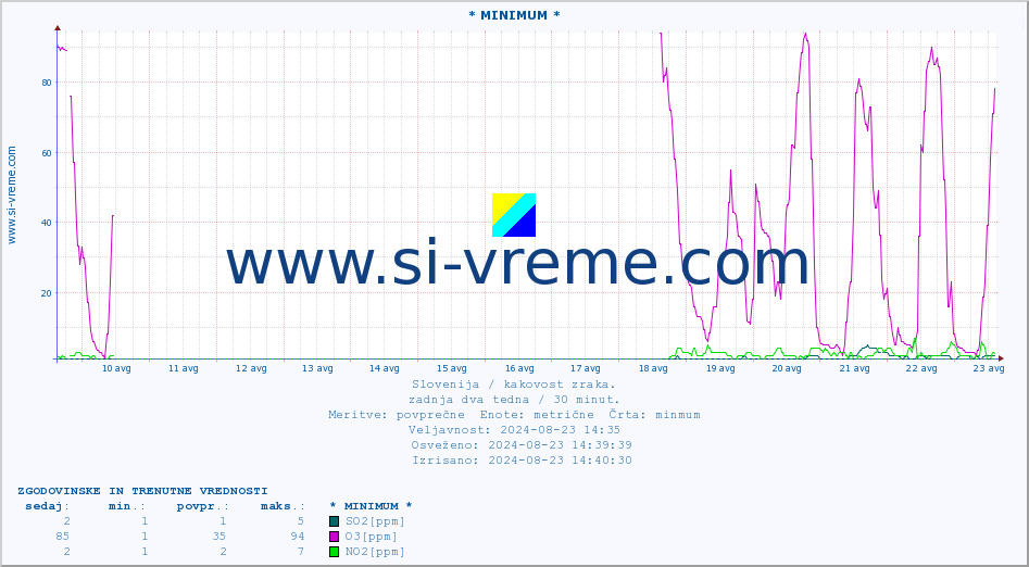 POVPREČJE :: * MINIMUM * :: SO2 | CO | O3 | NO2 :: zadnja dva tedna / 30 minut.