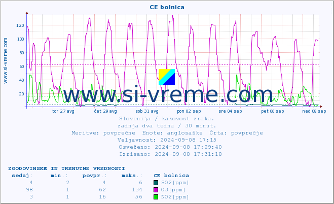 POVPREČJE :: CE bolnica :: SO2 | CO | O3 | NO2 :: zadnja dva tedna / 30 minut.