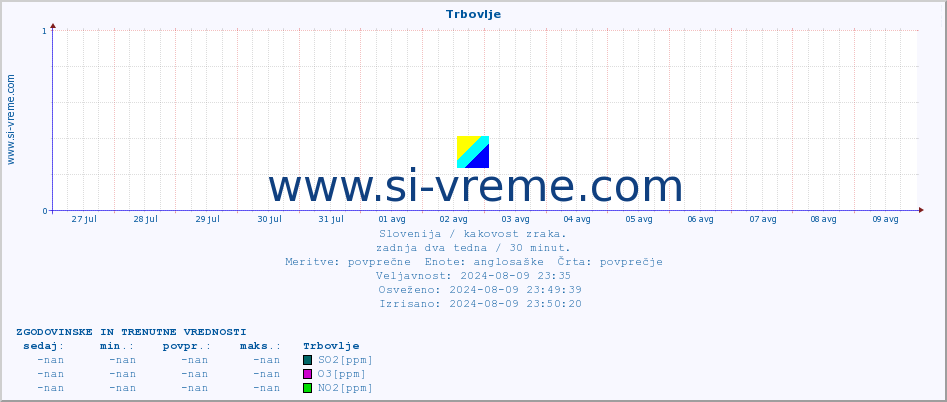 POVPREČJE :: Trbovlje :: SO2 | CO | O3 | NO2 :: zadnja dva tedna / 30 minut.