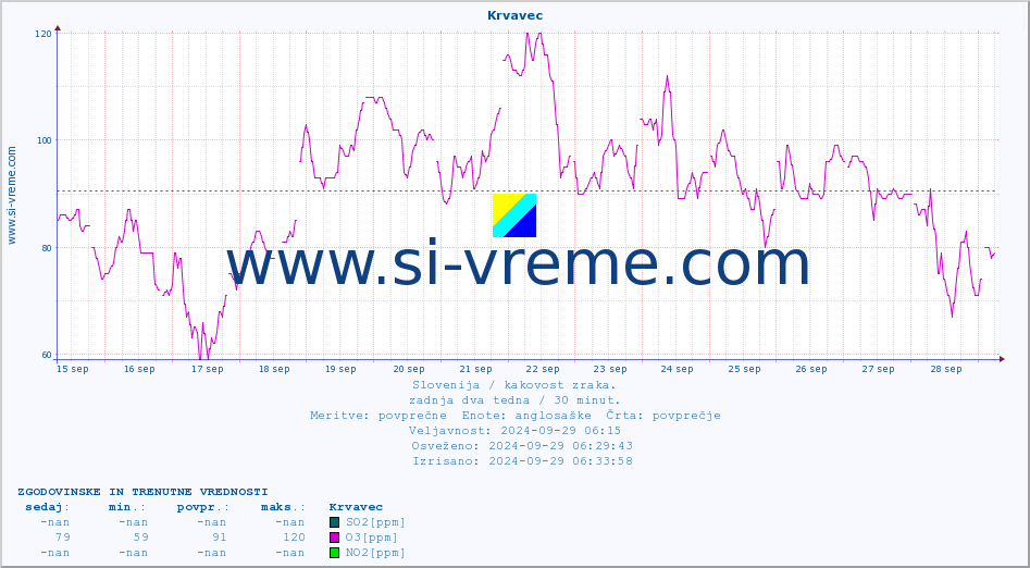 POVPREČJE :: Krvavec :: SO2 | CO | O3 | NO2 :: zadnja dva tedna / 30 minut.