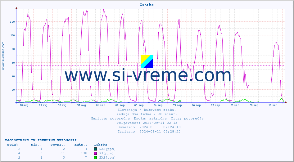 POVPREČJE :: Iskrba :: SO2 | CO | O3 | NO2 :: zadnja dva tedna / 30 minut.