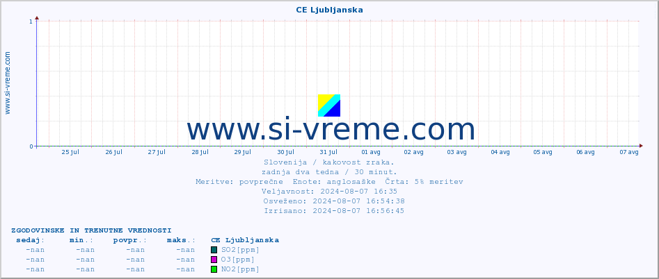 POVPREČJE :: CE Ljubljanska :: SO2 | CO | O3 | NO2 :: zadnja dva tedna / 30 minut.