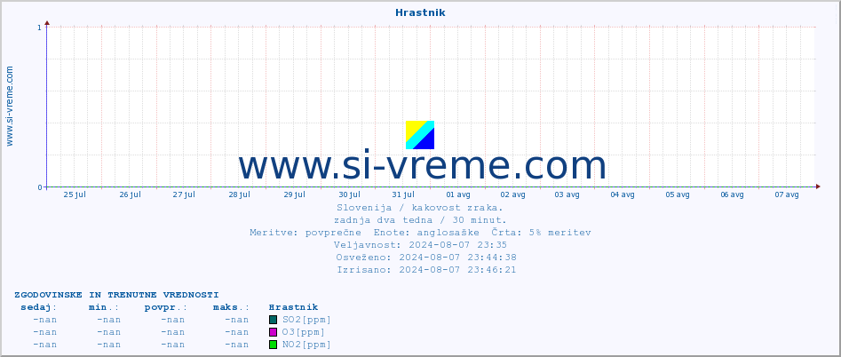 POVPREČJE :: Hrastnik :: SO2 | CO | O3 | NO2 :: zadnja dva tedna / 30 minut.