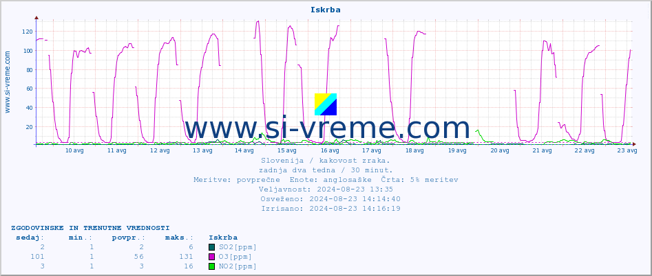 POVPREČJE :: Iskrba :: SO2 | CO | O3 | NO2 :: zadnja dva tedna / 30 minut.