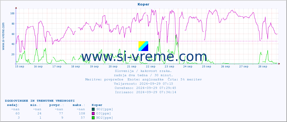 POVPREČJE :: Koper :: SO2 | CO | O3 | NO2 :: zadnja dva tedna / 30 minut.