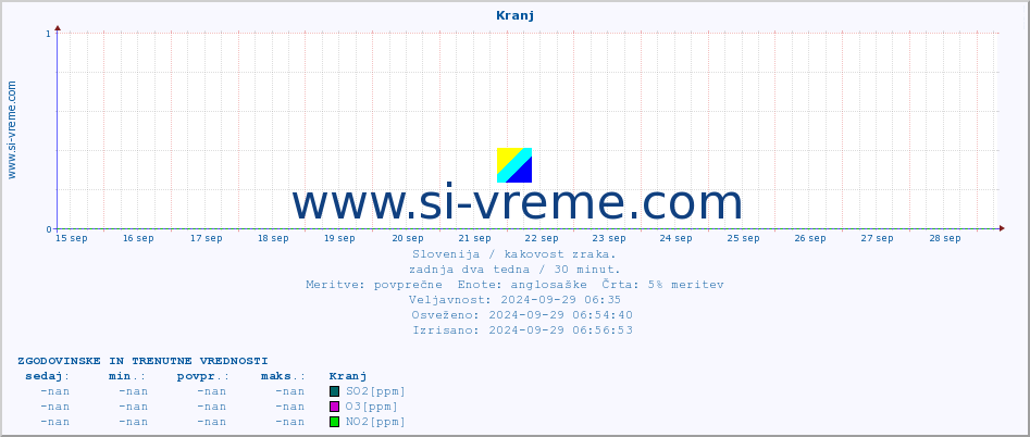 POVPREČJE :: Kranj :: SO2 | CO | O3 | NO2 :: zadnja dva tedna / 30 minut.