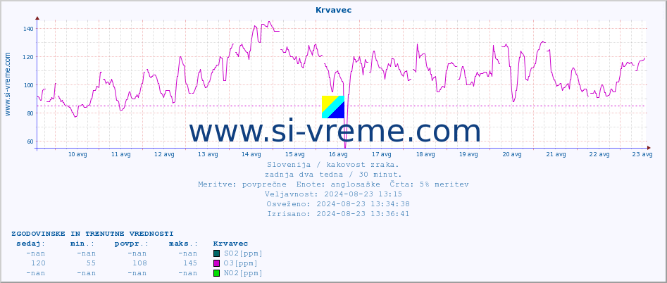 POVPREČJE :: Krvavec :: SO2 | CO | O3 | NO2 :: zadnja dva tedna / 30 minut.