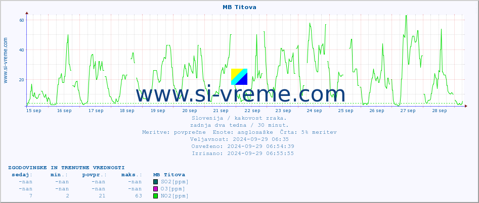 POVPREČJE :: MB Titova :: SO2 | CO | O3 | NO2 :: zadnja dva tedna / 30 minut.