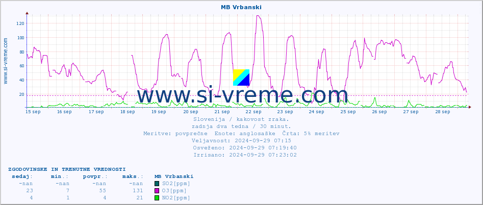 POVPREČJE :: MB Vrbanski :: SO2 | CO | O3 | NO2 :: zadnja dva tedna / 30 minut.