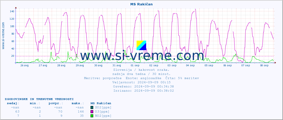 POVPREČJE :: MS Rakičan :: SO2 | CO | O3 | NO2 :: zadnja dva tedna / 30 minut.