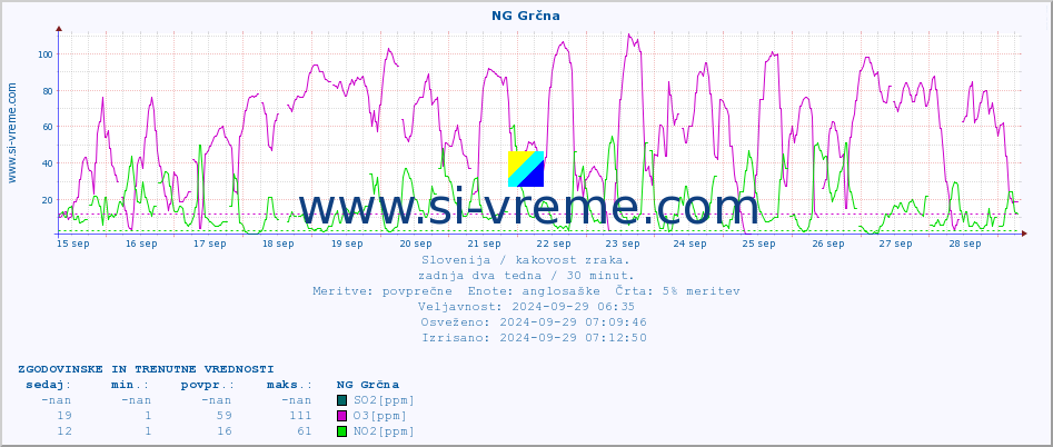 POVPREČJE :: NG Grčna :: SO2 | CO | O3 | NO2 :: zadnja dva tedna / 30 minut.