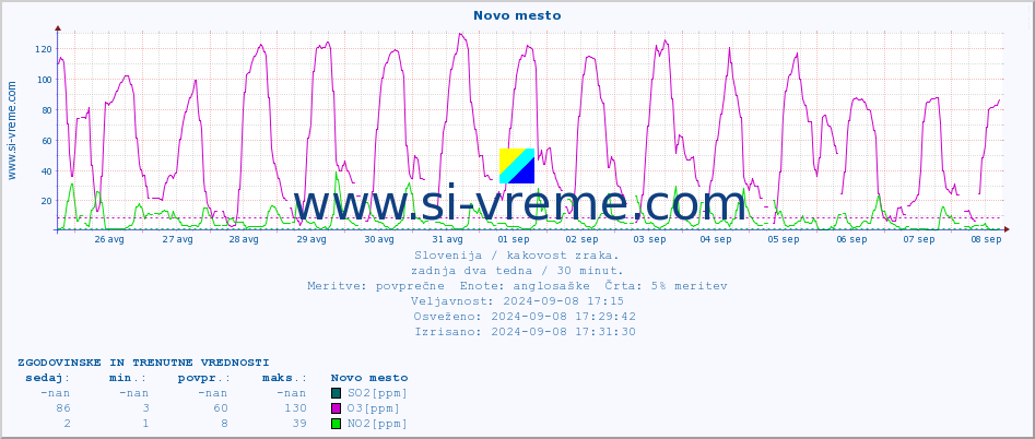 POVPREČJE :: Novo mesto :: SO2 | CO | O3 | NO2 :: zadnja dva tedna / 30 minut.