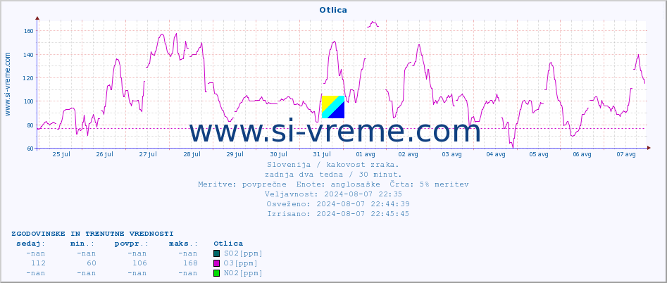 POVPREČJE :: Otlica :: SO2 | CO | O3 | NO2 :: zadnja dva tedna / 30 minut.