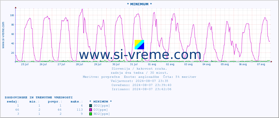 POVPREČJE :: * MINIMUM * :: SO2 | CO | O3 | NO2 :: zadnja dva tedna / 30 minut.