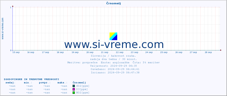 POVPREČJE :: Črnomelj :: SO2 | CO | O3 | NO2 :: zadnja dva tedna / 30 minut.