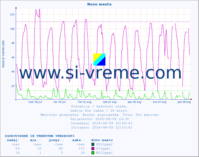 POVPREČJE :: Novo mesto :: SO2 | CO | O3 | NO2 :: zadnja dva tedna / 30 minut.