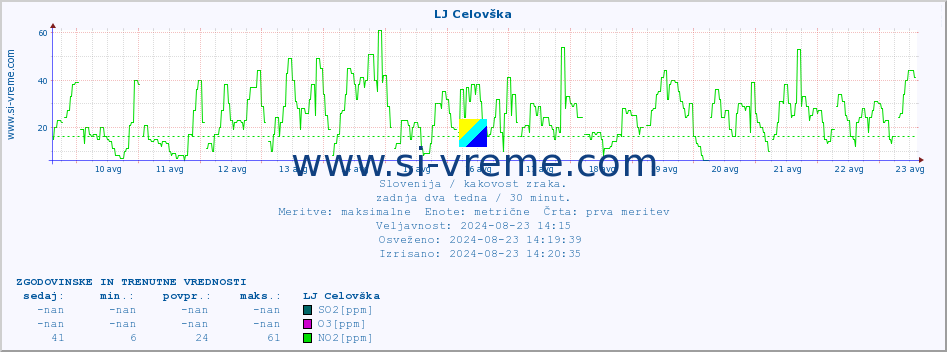 POVPREČJE :: LJ Celovška :: SO2 | CO | O3 | NO2 :: zadnja dva tedna / 30 minut.