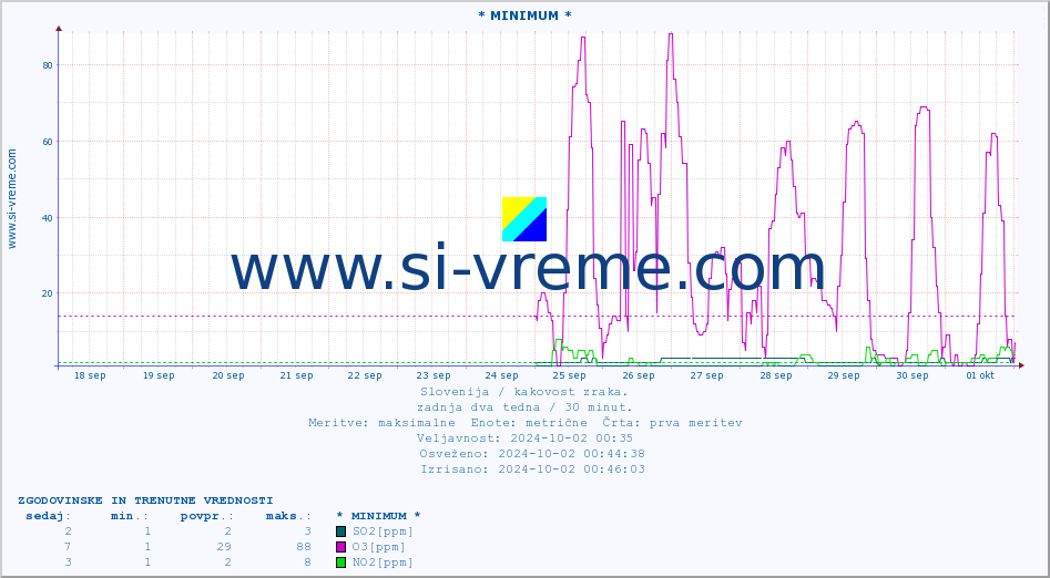 POVPREČJE :: * MINIMUM * :: SO2 | CO | O3 | NO2 :: zadnja dva tedna / 30 minut.