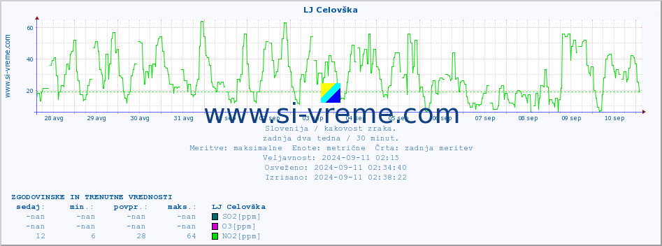 POVPREČJE :: LJ Celovška :: SO2 | CO | O3 | NO2 :: zadnja dva tedna / 30 minut.