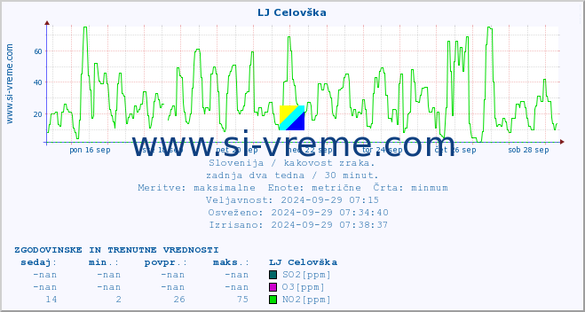 POVPREČJE :: LJ Celovška :: SO2 | CO | O3 | NO2 :: zadnja dva tedna / 30 minut.