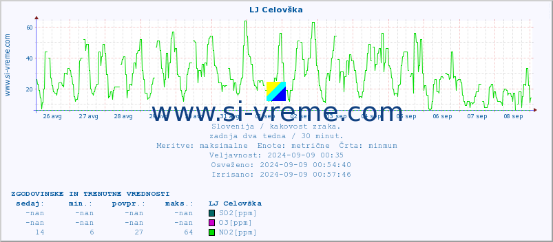 POVPREČJE :: LJ Celovška :: SO2 | CO | O3 | NO2 :: zadnja dva tedna / 30 minut.