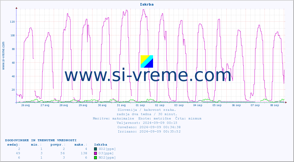 POVPREČJE :: Iskrba :: SO2 | CO | O3 | NO2 :: zadnja dva tedna / 30 minut.